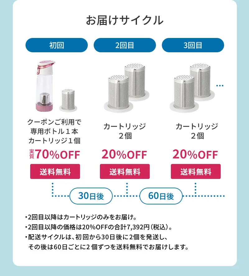 シリカピュアカートリッジ定期便お届けサイクル：2回目以降はカートリッジのみをお届け。2回目以降の価格は20％OFFの合計7,392円（税込）。配送サイクルは、初回から30日後に2個を発送し、その後は60日ごとに2個ずつを送料無料でお届けします。
