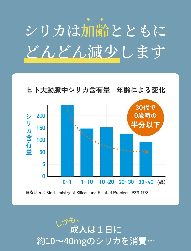 シリカは加齢とともにどんどん減少します。しかも、成人は1日に約10〜40mgのシリカを消費…