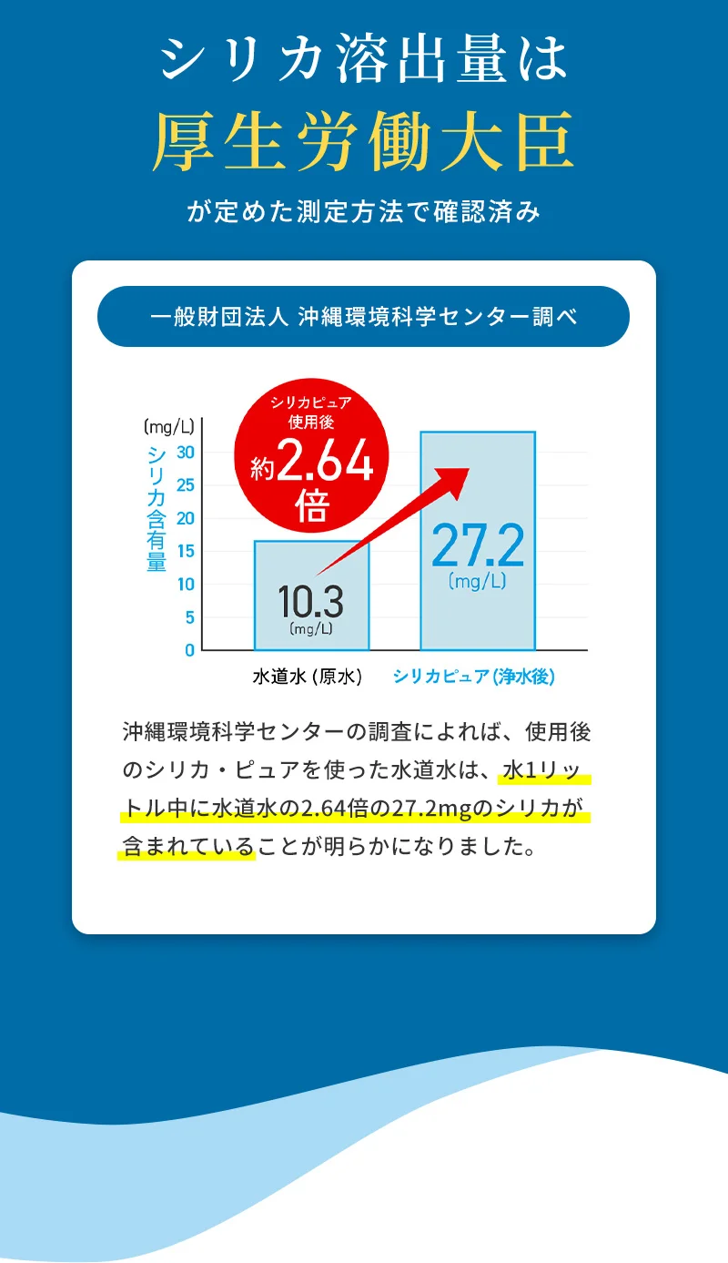 シリカ溶出量は厚生労働大臣が定めた測定方法で確認済み。沖縄環境科学センターの調査によれば、使用後のシリカ・ピュアを使った水道水は、水1リットル中に水道水の2.64倍の27.2mgのシリカが含まれていることが明らかになりました。