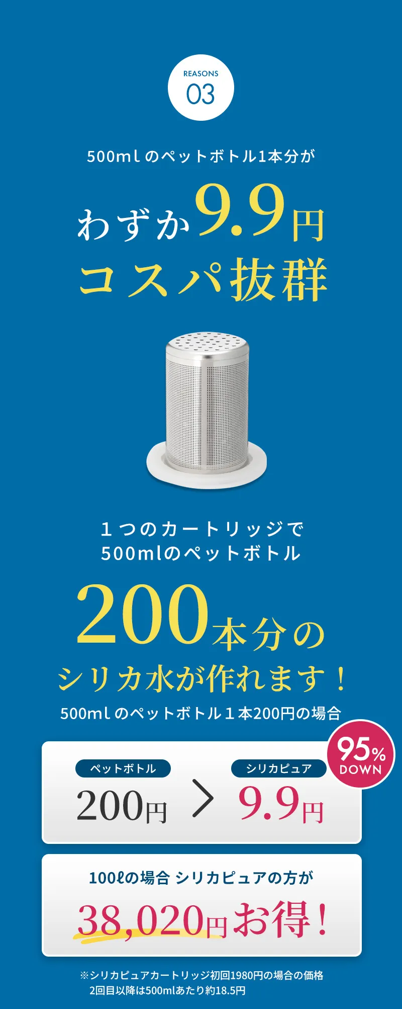 REASON3：「500mlのペットボトル1本分がわずか9.9円でコスパ抜群」1つのカートリッジで500mlのペットボトル200本分のシリカ水が作れます！